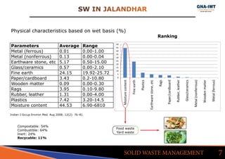 0
5
10
15
20
25
30
35
40
45
50
Moisturecontent
Fineearth
Plastics
Earthwarestone,etc
Rags
Paper/cardboard
Rubber,leather
Glass/ceramics
Metal(nonferrous)
Woodenmatter
Metal(ferrous)
SW IN JALANDHAR
7SOLID WASTE MANAGEMENT
Parameters Average Range
Metal (ferrous) 0.01 0.00-1.00
Metal (nonferrous) 0.13 0.00-0.04
Earthware stone, etc 5.17 0.50-15.00
Glass/ceramics 0.57 0.00-2.10
Fine earth 24.15 19.92-25.72
Paper/cardboard 3.43 0.2-10.80
Wooden matter 0.09 0.00-0.30
Rags 3.95 0.10-9.80
Rubber, leather 1.31 0.00-4.00
Plastics 7.42 3.20-14.5
Moisture content 44.53 6.90-6810
Physical characteristics based on wet basis (%)
Indian J Occup Environ Med. Aug 2008; 12(2): 76–81.
Compostable: 54%
Combustible: 64%
Inert: 24%
Recycable: 11%
Ranking
Food waste
Yard waste
 