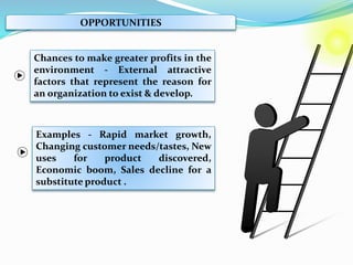 OPPORTUNITIES
Chances to make greater profits in the
environment - External attractive
factors that represent the reason for
an organization to exist & develop.
Examples - Rapid market growth,
Changing customer needs/tastes, New
uses for product discovered,
Economic boom, Sales decline for a
substitute product .
 