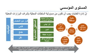 ٍ‫المستىيًالمؤسس‬
ّ‫إن‬‫الوزارات‬ ‫بإشراف‬ ‫ّة‬ٌ‫المحل‬ ‫السلطات‬ ‫مسإولٌة‬ ‫من‬ ‫تكون‬ ‫أن‬ ‫ٌجب‬ ‫النفاٌات‬ ‫إدارة‬‫ّة‬ٌ‫المعن‬
‫البلدٌات‬
‫المصدر‬ ‫من‬ ‫فرز‬
‫كنس‬
‫جمع‬
‫نمل‬
‫الخدماتٌة‬‫المناطك‬
‫المعالجة‬ ‫مراكز‬ ‫تحدٌد‬
‫الستصالح‬ ‫وموالع‬
ً‫نهائ‬ ‫فرز‬
‫تدوٌر‬
‫الطالة‬ ‫استرداد‬
‫موالع‬ ‫استصالح‬
‫مشوهة‬
‫اإلشراف‬:‫وزارة‬،‫ات‬ٌّ‫والبلد‬ ‫الداخلٌة‬‫مكتب‬ ،‫البٌئة‬ ‫وزارة‬،‫اإلدارٌة‬ ‫التنمٌة‬ ‫لشؤون‬ ‫الدولة‬ ‫وزٌر‬‫مجلس‬‫اإلنماء‬
‫اإلختصاص‬ ‫وأصحاب‬ ‫واإلعمار‬‫و‬ ‫ٌٌن‬ّ‫ل‬‫المح‬/‫ة‬ٌّ‫المعن‬ ‫الدولٌة‬ ‫مات‬ّ‫ظ‬‫المن‬ ‫فٌها‬ ‫بما‬ ‫الدولٌٌن‬ ‫أو‬
‫المنطمة‬
‫الخدماتٌة‬
‫بلدٌة‬
‫مستملة‬
‫تجمع‬
‫بلدٌات‬/‫بلدا‬
‫اكثر‬ ‫او‬ ‫ت‬
‫اتحاد‬
‫بلدٌات‬
‫اكثر‬ ‫او‬
‫اتحاد‬
‫و‬ ‫بلدٌات‬
‫بلدٌات‬
‫مستملة‬
‫نوع‬ ‫اي‬
‫من‬
‫اإلئتالفات‬
‫المحلٌة‬
 