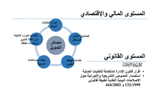 ٌ‫المستىيًالمبلًٍواإلقتظبد‬
‫مصادر‬
‫التموٌل‬
ٍ‫المستىيًالقبوىو‬
•‫اقزارًقبوىنًاإلدارةًالمتكبملتًللىفبَبثًالظلبت‬
•ً‫استظذارًالىظىصًالتشزَعُتًواإلجزائُتًحىل‬
ًٍ‫ًلقبوىو‬‫ا‬‫ب‬‫اإلطالحبثًالبُئُتًالىقذَتًتطبُق‬
132/1999ًً‫و‬444/2002
‫الناتجة‬ ‫الموارد‬ ‫عائدات‬
‫التدوٌر‬ ‫إعادة‬ ‫من‬
‫الطالة‬ ‫واسترداد‬
‫ومساعدات‬ ‫هبات‬
‫خارجٌة‬
‫البلدٌات‬ ‫موارد‬
‫المباشرة‬
‫البلدي‬ ‫الصندوق‬
‫المستمل‬
‫الهاتف‬ ‫عائدات‬
‫الخلوي‬
 