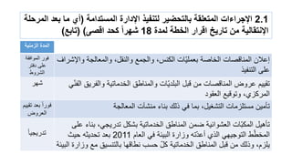 ‫الزمنٌة‬ ‫المدة‬
‫الموافقة‬ ‫فور‬
‫دفتر‬ ‫على‬
‫الشروط‬
‫واإلشراف‬ ‫والمعالجة‬ ،‫والنقل‬ ‫والجمع‬ ،‫الكنس‬ ‫ّات‬ٌ‫بعمل‬ ‫الخاصة‬ ‫المناقصات‬ ‫إعالن‬
‫التنفٌذ‬ ‫على‬
‫شهر‬ ًّ‫ن‬‫الف‬ ‫والفرٌق‬ ‫الخدماتٌة‬ ‫والمناطق‬ ‫ّات‬ٌ‫البلد‬ ‫قبل‬ ‫من‬ ‫المناقصات‬ ‫عروض‬ ‫تقٌٌم‬
‫العقود‬ ‫وتوقٌع‬ ،‫المركزي‬
‫تقٌٌم‬ ‫بعد‬ ‫فورا‬
‫العروض‬
‫المعالجة‬ ‫منشآت‬ ‫بناء‬ ‫ذلك‬ ً‫ف‬ ‫بما‬ ،‫التشغٌل‬ ‫مستلزمات‬ ‫تؤمٌن‬
‫تدرٌجٌا‬
‫على‬ ‫بناء‬ ،ً‫تدرٌج‬ ‫بشكل‬ ‫الخدماتٌة‬ ‫المناطق‬ ‫ضمن‬ ‫العشوائٌة‬ ‫ّات‬‫ب‬‫المك‬ ‫تؤهٌل‬
‫العام‬ ً‫ف‬ ‫البٌئة‬ ‫وزارة‬ ‫ته‬ّ‫د‬‫أع‬ ‫الذي‬ ً‫التوجٌه‬ ‫ط‬ّ‫المخط‬2011‫حٌث‬ ‫تحدٌثه‬ ‫بعد‬
‫البٌئة‬ ‫وزارة‬ ‫مع‬ ‫بالتنسٌق‬ ‫نطاقها‬ ‫حسب‬ ّ‫ل‬‫ك‬ ‫الخدماتٌة‬ ‫المناطق‬ ‫قبل‬ ‫من‬ ‫وذلك‬ ،‫ٌلزم‬
2.1‫المستدامة‬ ‫اإلدارة‬ ‫لتنفٌذ‬ ‫بالتحضٌر‬ ‫المتعلمة‬ ‫اإلجراءات‬(‫المرحلة‬ ‫بعد‬ ‫ما‬ ‫أي‬
‫لمدة‬ ‫الخطة‬ ‫الرار‬ ‫تارٌخ‬ ‫من‬ ‫اإلنتمالٌة‬18‫الصى‬ ‫كحد‬ ‫ا‬‫ا‬‫شهر‬( )‫تابع‬)
 