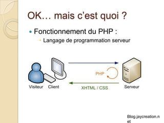 OK… mais c’est quoi ? Fonctionnement du PHP :  Langage de programmation serveur 