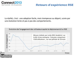 Retours d’expérience RSE



La réalité, c'est : une adoption facile, mais trompeuse au départ, suivie par
une évolution lente et pas à pas des comportements.
 