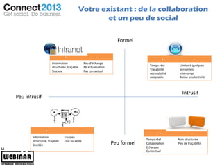 Votre existant : de la collaboration
                                                    et un peu de social

                                                                    Formel

                              +                         -
                                                                                            +                  -
                     Information               Peu d’échange
                                                                                 Temps réel       Limiter à quelques
                     structurée, traçable      Pb actualisation
                                                                                 Traçabilité      personnes
                     Stockée                   Pas contextuel
                                                                                 Accessibilité    Interrompt
                                                                                 Adaptable        Baisse productivité



                                                                                                    Intrusif
Peu intrusif




                +                       -
                                                                                        +                  -
       Information            Equipes
       structurée, traçable   Flux ou veille                                   Temps réel        Non structurée
       Stockée                                                    Peu formel   Collaboration     Peu de traçabilité
                                                                               Echanges
                                                                               Contextuel
 