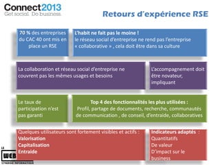 Retours d’expérience RSE

70 % des entreprises      L’habit ne fait pas le moine !
du CAC 40 ont mis en      le réseau social d’entreprise ne rend pas l’entreprise
    place un RSE          « collaborative » , cela doit être dans sa culture



La collaboration et réseau social d’entreprise ne            L’accompagnement doit
couvrent pas les mêmes usages et besoins                     être novateur,
                                                             impliquant


Le taux de                        Top 4 des fonctionnalités les plus utilisées :
participation n’est        Profil, partage de documents, recherche, communautés
pas garanti                de communication , de conseil, d’entraide, collaboratives


Quelques utilisateurs sont fortement visibles et actifs :    Indicateurs adaptés :
Valorisation                                                 Quantitatifs
Capitalisation                                               De valeur
Entraide                                                     D’impact sur le
                                                             business
 
