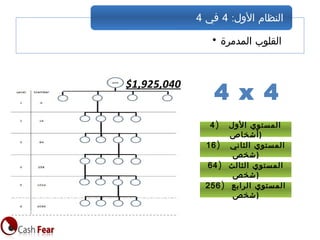 • ‫المدمرة‬ ‫القلوب‬
:‫الول‬ ‫النظام‬4‫في‬4
4 x 4
) ‫الول‬ ‫المستوي‬4
‫)أشخاص‬
) ‫الثاني‬ ‫المستوي‬16
‫)شخص‬
) ‫الثالث‬ ‫المستوي‬64
‫)شخص‬
) ‫الرابع‬ ‫المستوي‬256
‫)شخص‬
$1,925,040
 