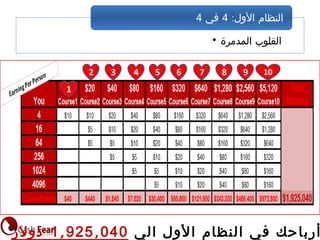 • ‫المدمرة‬ ‫القلوب‬
:‫الول‬ ‫النظام‬4‫في‬4
‫الي‬ ‫ول‬‫ل‬‫ا‬ ‫ظام‬‫ن‬‫ال‬ ‫في‬ ‫باحك‬‫أر‬, ,1 925 040‫دولر‬
1
2 3 4 5 6 7 8 9 10
 