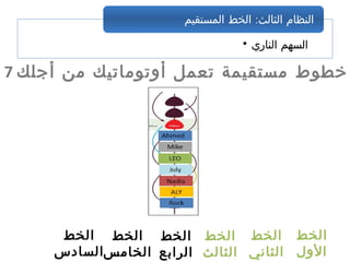 • ‫الناري‬ ‫السهم‬
:‫المستقيم‬ ‫الخط‬ ‫الثالث‬ ‫النظام‬
7 ‫أجلك‬ ‫من‬ ‫أوتوماتيك‬ ‫تعمل‬ ‫مستقيمة‬ ‫خطوط‬
‫الخط‬
‫الول‬
‫الخط‬
‫الرابع‬
‫الخط‬
‫السابع‬
‫الخط‬
‫الثاني‬
‫الخط‬
‫الثالث‬
‫الخط‬
‫الخامس‬
‫الخط‬
‫السادس‬
 