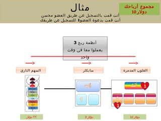3 ‫ربح‬ ‫أنظمة‬
‫وقت‬ ‫في‬ ‫معا‬ ‫يعملوا‬
‫واحد‬
‫مثال‬
‫محسن‬ ‫العضو‬ ‫طريق‬ ‫عن‬ ‫بالتسجيل‬ ‫قمت‬ ‫أنت‬
‫العضو‬ ‫بدعوة‬ ‫قمت‬ ‫أنت‬1‫طريقك‬ ‫عن‬ ‫للتسجيل‬
‫أرباحك‬ ‫مجموع‬
10 ‫دولر‬
10 ‫دولر‬0 ‫دولر‬‫دولر‬ ‫؟؟‬
1
1
‫سايكلر‬‫الناري‬ ‫السهم‬ ‫المدمرة‬ ‫القلوب‬
 