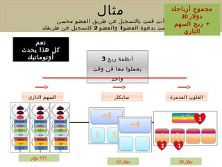 3 ‫ربح‬ ‫أنظمة‬
‫وقت‬ ‫في‬ ‫معا‬ ‫يعملوا‬
‫واحد‬
‫مثال‬
‫محسن‬ ‫العضو‬ ‫طريق‬ ‫عن‬ ‫بالتسجيل‬ ‫قمت‬ ‫أنت‬
‫العضو‬ ‫بدعوة‬ ‫قمت‬ ‫أنت‬1‫والعضو‬2‫طريقك‬ ‫عن‬ ‫للتسجيل‬
‫أرباحك‬ ‫مجموع‬
30 ‫دولر‬
‫السهم‬ ‫ربح‬ +
‫الناري‬
20 ‫دولر‬10 ‫دولر‬
‫دولر‬ ‫؟؟؟‬
1
1 1
‫نعم‬
‫يحدث‬ ‫هذا‬ ‫كل‬
‫أوتوماتيك‬
‫سايكلر‬‫الناري‬ ‫السهم‬ ‫المدمرة‬ ‫القلوب‬
 