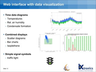 Web interface with data visualization
▪ Time data diagrams
- Temperatures
- Rel. air humidity
- Condensate formation
▪ Combined displays
- Scatter diagrams
- Bar charts
- Isoplethene
▪ Simple signal symbols
- traffic light
Slide 13
 