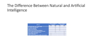 The Difference Between Natural and Artificial
Intelligence
Ability to
Natural Intelligence
(Human)
Artificial Intelligence
(Machine)
Low High Low High
Use sensors (eyes, ears, touch, smell) × ×
Be creative and imaginative × ×
Learn from experience × ×
Adapt to new situations × ×
Afford the cost of acquiring intelligence × ×
Acquire a large amount of external information × ×
Use a variety of information sources × ×
Make complex calculations × ×
Transfer information × ×
Make a series of calculations rapidly and accurately × ×
 