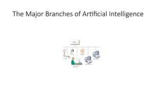 The Major Branches of Artificial Intelligence
 