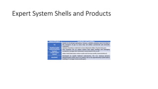 Expert System Shells and Products
Name of Product Application and Capabilities
G2
Assists in oil and gas operations. Transco, a British company, uses it to help in
the transport of gas to more than 20 million commercial and domestic
customers.
HazMat Loader Analyzes hazardous materials in truck shipments (http://hazmat.dot.gov).
Imprint Business
Systems
This company has an expert system that helps printing and packaging
companies manage their businesses (www.imprint-mis.co.uk).
Lantek Expert
System
Helps metal fabricators reduce waste and increase profits (www.lantek.es).
RAMPART
Developed by Sandia National Laboratories, the U.S. General Services
Administration (GSA) uses it to analyze risk to the approximately 8,000 federal
buildings it manages (www.sandia.gov).
 