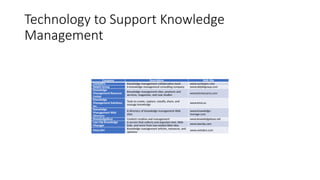 Technology to Support Knowledge
Management
Company Description Web Site
CortexPro Knowledge management collaboration tools www.cortexpro.com
Delphi Group A knowledge management consulting company www.delphigroup.com
Knowledge
Management Resource
Center
Knowledge management sites, products and
services, magazines, and case studies
www.kmresource.com
Knowledge
Management Solutions,
Inc.
Tools to create, capture, classify, share, and
manage knowledge
www.kmsi.us
Knowledge
Management Web
Directory
A directory of knowledge management Web
sites
www.knowledge-
manage.com
KnowledgeBase Content creation and management www.knowledgebase.net
Law Clip Knowledge
Manager
A service that collects and organizes text, Web
links, and more from law-related Web sites
www.lawclip.com
Meta KM
Knowledge management articles, resources, and
opinions
www.metakm.com
 