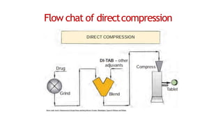 Flow chat of directcompression
 