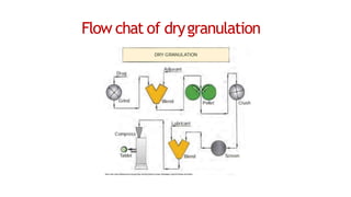 Flow chat of drygranulation
 