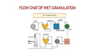 FLOW CHATOF WETGRANULATION
 