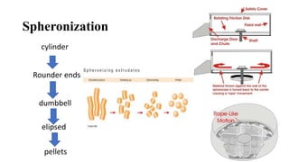 Spheronization
cylinder
Rounder ends
dumbbell
elipsed
pellets
 