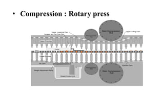• Compression : Rotary press
 