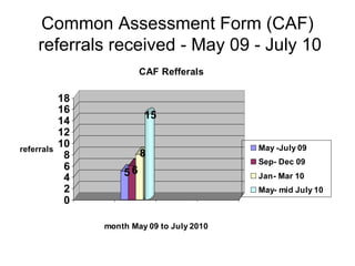 Common Assessment Form (CAF)  referrals received - May 09 - July 10 
