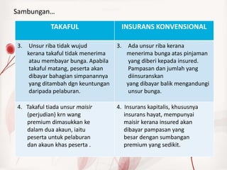 Sambungan…

             TAKAFUL                      INSURANS KONVENSIONAL

3.    Unsur riba tidak wujud         3.     Ada unsur riba kerana
     kerana takaful tidak menerima         menerima bunga atas pinjaman
      atau membayar bunga. Apabila          yang diberi kepada insured.
      takaful matang, peserta akan          Pampasan dan jumlah yang
      dibayar bahagian simpanannya          diinsuranskan
      yang ditambah dgn keuntungan         yang dibayar balik mengandungi
      daripada pelaburan.                   unsur bunga.

4. Takaful tiada unsur maisir        4. Insurans kapitalis, khususnya
   (perjudian) krn wang                 insurans hayat, mempunyai
   premium dimasukkan ke                maisir kerana insured akan
   dalam dua akaun, iaitu               dibayar pampasan yang
   peserta untuk pelaburan              besar dengan sumbangan
   dan akaun khas peserta .             premium yang sedikit.
 