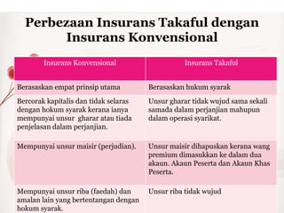 Perbezaan Insurans Takaful dengan
       Insurans Konvensional
        Insurans Konvensional                    Insurans Takaful


Berasaskan empat prinsip utama         Berasaskan hukum syarak
Bercorak kapitalis dan tidak selaras   Unsur gharar tidak wujud sama sekali
dengan hokum syarak kerana ianya       samada dalam perjanjian mahupun
mempunyai unsur gharar atau tiada      dalam operasi syarikat.
penjelasan dalam perjanjian.

Mempunyai unsur maisir (perjudian).    Unsur maisir dihapuskan kerana wang
                                       premium dimasukkan ke dalam dua
                                       akaun. Akaun Peserta dan Akaun Khas
                                       Peserta.

Mempunyai unsur riba (faedah) dan      Unsur riba tidak wujud
amalan lain yang bertentangan dengan
hokum syarak.
 