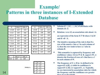 14
Example/
Patterns in three instances of I-Extended
Database
 Schema R = {A1,…..,An} of attributes with
domain {0, 1}.
 Relation r over R, an association rule about r is
an expression of the form X⇒B where X ⊆ R
and B ∊R  X.
 The intuitive meaning of the rule is that if a
row of the matrix r has a 1 in each column of
X, then the row tends to have a 1 also in
column B.
 This semantics is captured by frequency and
confidence values. Given W ⊆ R, support (W, r)
denotes the fraction of rows of r that have a 1
in each column of W.
 The frequency of X ⇒ B in r is defined to be
support(X ⋃{B}, r) while its confidence is
support(X ⋃ {B}, r)/ support(X , r). Typically,
we are interested in association rules for which
the frequency and the confidence are greater
 