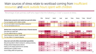 Main sources of stress relate to workload coming from insufficient
resources and work outside hours spent with children
Ch...