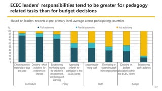 Based on leaders’ reports at pre-primary level, average across participating countries
ECEC leaders’ responsibilities tend...