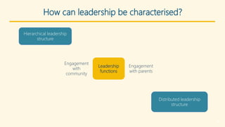 Leadership
functions
Hierarchical leadership
structure
Distributed leadership
structure
Engagement
with parents
Engagement...