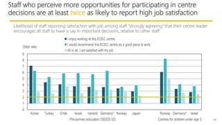 Staff who perceive more opportunities for participating in centre
decisions are at least twice as likely to report high jo...