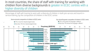 In most countries, the share of staff with training for working with
children from diverse backgrounds is greater in ECEC ...