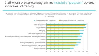 Staff whose pre-service programmes included a “practicum” covered
more areas of training
Average percentage of pre-primary...