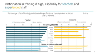 Participation in training is high, especially for teachers and
experienced staff
Percentage of staff having participated i...