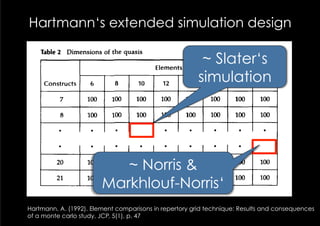 Hartmann‘s extended simulation design
                                Element Comparisons                                  47



                                                        ~ Slater‘s
                                                       simulation




                            ~ Norris &                           I         I

                             loo     loo                             loo
                       Markhlouf-Norris‘
         21        loo  loo      loo     loo                                   loo


     When probability theory is taken into account, this result is no
Hartmann, A. (1992). Element comparisons in repertory grid technique: Results and consequences
of a monte carlo study, JCP, 5(1), p. computation of a zero distance between
 longer surprising. For the 47
 two vectors of random numbers, these vectors (i.e., elements) must
 