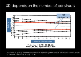 rating poles (producing a maximum distance) will also become more
unlikely. Because the cause of the effect occurs before the computa-
tion ofdepends kindsthe number of constructs
  SD distances, all on of distances (euclidean, city-block, etc.)
will be affected.

          1.6                                                                    Not	
  
          1.5                                                                 symmetrical	
  
         E1.4
          1.3
        = 1.2
 distance	
  
 Slater‘s	
  




        ; 1.1
       ' 1.0
        6
       : 0.9
       .
       I 0.8
        8 0.7
         0.6
          0.5
             0.4
                   7   8   9     10   11   12   13    14    15    16     17   18   19   20      21

                                           Number	
  off	
  constructs
                                            number
                                                     o constructs	
  
                                   Percentiles: 1s 5% 10s 9Or 95x 99s
                                 Range (Uin.Max) represented by T-bars

                               Figure 2 Means of percentiles: QUASIS.
 Hartmann, A. (1992). Element comparisons in repertory grid technique: Results and consequences
 of a monte carlo study, JCP, 5(1), p. 47
 