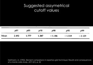 Suggested assymetrical
                     cutoff values




Hartmann, A. (1992). Element comparisons in repertory grid technique: Results and consequences
of a monte carlo study, JCP, 5(1), p. 52
 