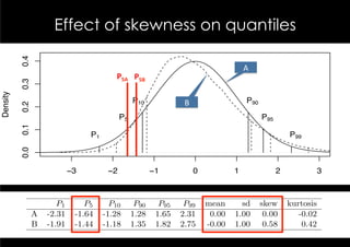 0.
                                         P1                                                     P99


                        Effect of skewness on quantiles
                      0.0
                                   −3          −2          −1        0           1          2          3


              Figure 6.6 Eﬀect of distribution form on percentiles. The ﬁgure shows a normal
            0.4




                                                                               A	
  
              (A: solid line) and skewed normal distribution (B: dashed line). Both have a mean
                                        P5A	
   1.
              of 0 and standard deviation ofP5B	
  The vertical bars denote the percentiles P1 to P99
            0.3




              for each distribution. For the quantile values, refer to Table 6.6.
  Density




                                                    P10
                                                B	
            P90
            0.2




As a consequence, one and the P  same cutoﬀ value may correspond to diﬀerent proportion
                                                                   P95
                                  5
 f the distribution, as shown in Table 6.7. In distribution A (Figure 6.6, solid line), 5%
            0.1




                         P1                                              P99
 f the values were smaller than or equal to -1.64. For the skewed distribution B (dashed
            0.0




 ne), this is the case for only 2.7%. Hence, when one single value is used as a cutoﬀ to
 etermine the 5% lowest values, the results may be ﬂawed.
                              −3          −2               −1            0           1            2              3
                                   Table 6.6 Eﬀect of distribution form on percentiles.

                         P1       P5      P10        P90     P95    P99      mean      sd   skew      kurtosis
                  A   -2.31    -1.64    -1.28       1.28    1.65   2.31       0.00   1.00    0.00        -0.02
                  B   -1.91    -1.44    -1.18       1.35    1.82   2.75      -0.00   1.00    0.58         0.42

              Note: The table shows the percentiles and the moments of the distributions A (solid)
 