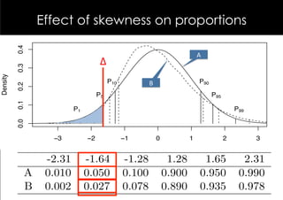 0.4   Effect of skewness on proportions

                                                                    A	
  
                                  Δ	
  
           0.3
 Density




                                      P10           B	
               P90
           0.2




distances revisited              P5                                         P95
           0.1




                          P1                                                      P99
           0.0




            Table 6.7 Eﬀect of distribution form on proportions.
                  −3    −2      −1      0       1     2      3


                  -2.31        -1.64        -1.28            1.28      1.65         2.31
             A    0.010        0.050        0.100           0.900     0.950        0.990
             B    0.002        0.027        0.078           0.890     0.935        0.978
 