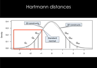 Hartmann distances


          0.4
                      10	
  constructs	
  
                                                                      30	
  constructs	
  
          0.3
Density




                                    Q10                              Q90
          0.2
                               Q5                 Standard	
               Q95
          0.1                                      normal	
  
                     Q1                                                              Q99

          0.0

                −3        −2                 −1       0          1               2           3
 