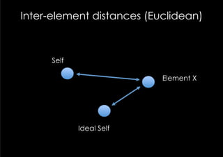 Inter-element distances (Euclidean)



      Self

                           Element X




             Ideal Self
 