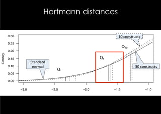 Hartmann distances


          0.30                                               10	
  constructs	
  
          0.25
                                                                  Q10
          0.20
Density




          0.15                                        Q5
                        Standard	
  
          0.10           normal	
                                          30	
  constructs	
  
                                          Q1
          0.05

          0.00

                 −3.0                  −2.5    −2.0        −1.5                     −1.0
 