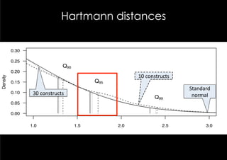 Hartmann distances


          0.30

          0.25
                                    Q90
          0.20
                                                            10	
  constructs	
  
Density




          0.15                                  Q95
                                                                                   Standard	
  
          0.10    30	
  constructs	
                                                normal	
  
                                                                      Q99
          0.05

          0.00

                 1.0                      1.5         2.0                 2.5               3.0
 