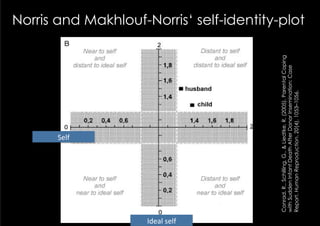 Self	
  




Ideal	
  self	
  




                    Conrad, R., Schilling, G., & Liedtke, R. (2005). Parental Coping
                    with Sudden Infant Death After Donor Insemination: Case
                    Report. Human Reproduction, 20(4), 1053–1056.
                                                                                       Norris and Makhlouf-Norris‘ self-identity-plot
                                                                                                          Parental coping after sudden death of DI in
 
