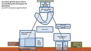 Les enjeux agricoles perçus dans la
zone de Nkong-Zem-Dschang par les
agriculteurs,
mai 2017 (réalisation AgroParisTech)
DÉVELOPPER LES ACTIVITÉS
PRÉSERVER LES
RESSOURCES
Enjeu foncier
Enjeu social
(isolement et organisation
collective)
Enjeu durabilité des
exploitations
Enjeu eau
potable
Enjeu
développement
des filières
Enjeu
santé
Enjeu sécurisation de
l’épargne
SUBVENIR AUX
BESOINS DE LA
FAMILLE
Enjeu financier
Enjeu changement
climatique
Enjeu disponibilité en
eau
Enjeu
gestion
durable
des sols
10
 