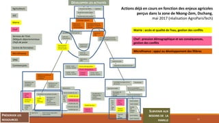 Structurer des filières
Qualité des produits (goût)
Accès aux
financements
Gestion
des
conflits
Accès eau pour agriculture
(saison sèche)
Conflits
agro-
pastoraux
Fertilité des sols
Fertilité des sols
Gestion durable des sols
Fertilité des sols
Raréfaction eau
Changement
climatique
Santé des
troupeaux
Raréfaction
des eaux
Pression démographique
Pollution
des eaux
Santé maladieAccès à
l’eau
potable Santé maladie
Qualité
des
produits
(santé)
Pollution
eau
potable
Assurer la transmission
Sortir de la misère
Organisation collective du travail
Isolement social
Maintien des
rendements
Pression démographique
Accès aux
financements
Foncier : accès,
Pression, sécurité
Pressions
foncières
Foncier : accès,
pression, sécurité
Accès eau pour agriculture
(saison sèche)
Raréfaction eau
Changement
climatique
GIC
Mairie
Agriculteurs
Chef
Services de l’Etat
Délégués départementaux
Chefs de poste
Sensibiliser aux pratiques durables
Protection des sols
Nourrir la population
Autosuffisance alimentaire
Centre de formation
Développer des partenariats
pour accompagner les jeunes
Transformation des produits
Développer (S)
agriculture –
élevage
respectueux de
l’environnement
Consolider les projets de vie
des jeunes
Développer (S)
agriculture –
élevage
Sensibiliser à l’activité agricole
Microfinance
Sensibiliser/former les
agriculteurs à la gestion
financière
Encourager l’épargne
Garantir le
prêt
Adapter son activité aux
changements
climatiques
Atténuer les
risques liés à
l’activité agricole
Qualité des eaux
ONG
Ferti
lité
des
sols Acc
ès à
l’ea
u
pota
ble
Foncier : accès,
Pression, sécurité
Santé maladie
Disponibil
ité de
l’eau
Déboisement
Transmission
Commerçants
Fertilité des sols
Santé / Salubrité
Sensibilisation à
l’utilisation des
produits
phytosanitaires
Logistique Actions déjà en cours en fonction des enjeux agricoles
perçus dans la zone de Nkong-Zem, Dschang,
mai 2017 (réalisation AgroParisTech)
Recouvrement
pour accès aux
services publics
Dépendance
ONG
Chef : pression démographique et ses conséquences,
gestion des conflits
Microfinance : appui au développement des filières
Mairie : accès et qualité de l’eau, gestion des conflits
DÉVELOPPER LES ACTIVITÉS
PRÉSERVER LES
RESSOURCES
SUBVENIR AUX
BESOINS DE LA
FAMILLE 11
 