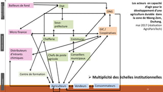 Bailleurs de fond
Centre de formation
Consommateurs
Etat
Distributeurs
d’intrants
chimiques
Agriculteurs
ONG
Commune
GIC /
Coopératives
Vendeurs
Conseillers
municipaux
Chefs de poste
agricole
Chefferie
Sous-
préfecture
Micro finance
Les acteurs en capacité
d’agir pour le
développement d’une
agriculture durable dans
la zone de Nkong-Zem,
Dschang,
mai 2017 (réalisation
AgroParisTech)
 Multiplicité des échelles institutionnelles
18
 