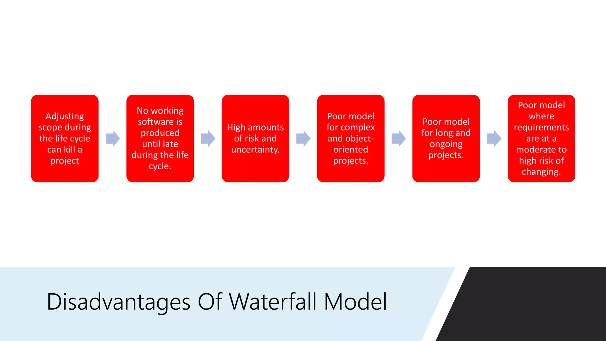 Disadvantages Of Waterfall Model
Adjusting
scope during
the life cycle
can kill a
project
No working
software is
produced
until late
during the life
cycle.
High amounts
of risk and
uncertainty.
Poor model
for complex
and object-
oriented
projects.
Poor model
for long and
ongoing
projects.
Poor model
where
requirements
are at a
moderate to
high risk of
changing.
 