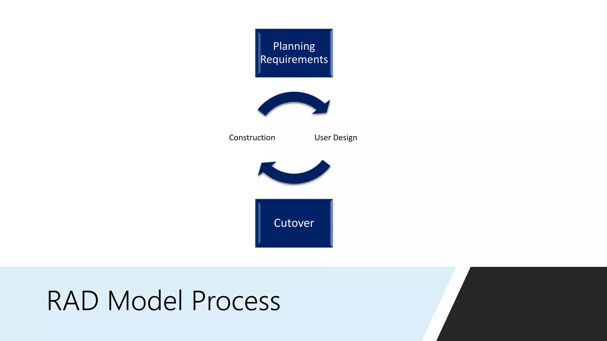 RAD Model Process
User DesignConstruction
Planning
Requirements
Cutover
 
